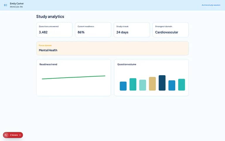 Readiness analytics dashboard with confidence calibration and trends
