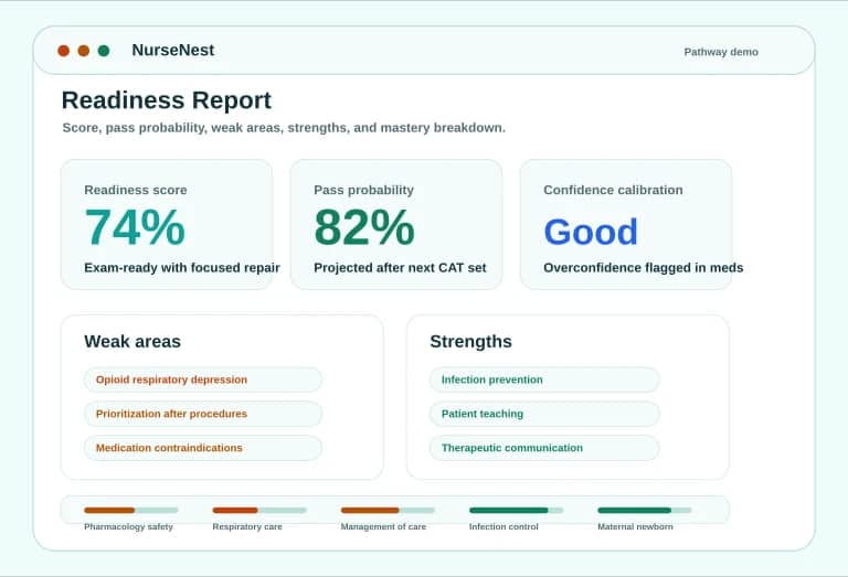 NCLEX-RN readiness report preview showing readiness score, pass probability, weak areas, strengths, and mastery breakdown
